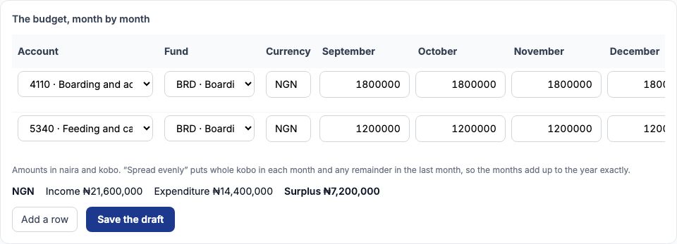 A draft boarding-house budget grid with rows for 4110 Boarding and accommodation fees and 5340 Feeding and catering, ₦1,800,000 and ₦1,200,000 a month from September (the grid scrolls sideways to the later months, each row's year total and its Spread evenly button), the totals Income ₦21,600,000, Expenditure ₦14,400,000 and Surplus ₦7,200,000, and the Add a row and Save the draft buttons
