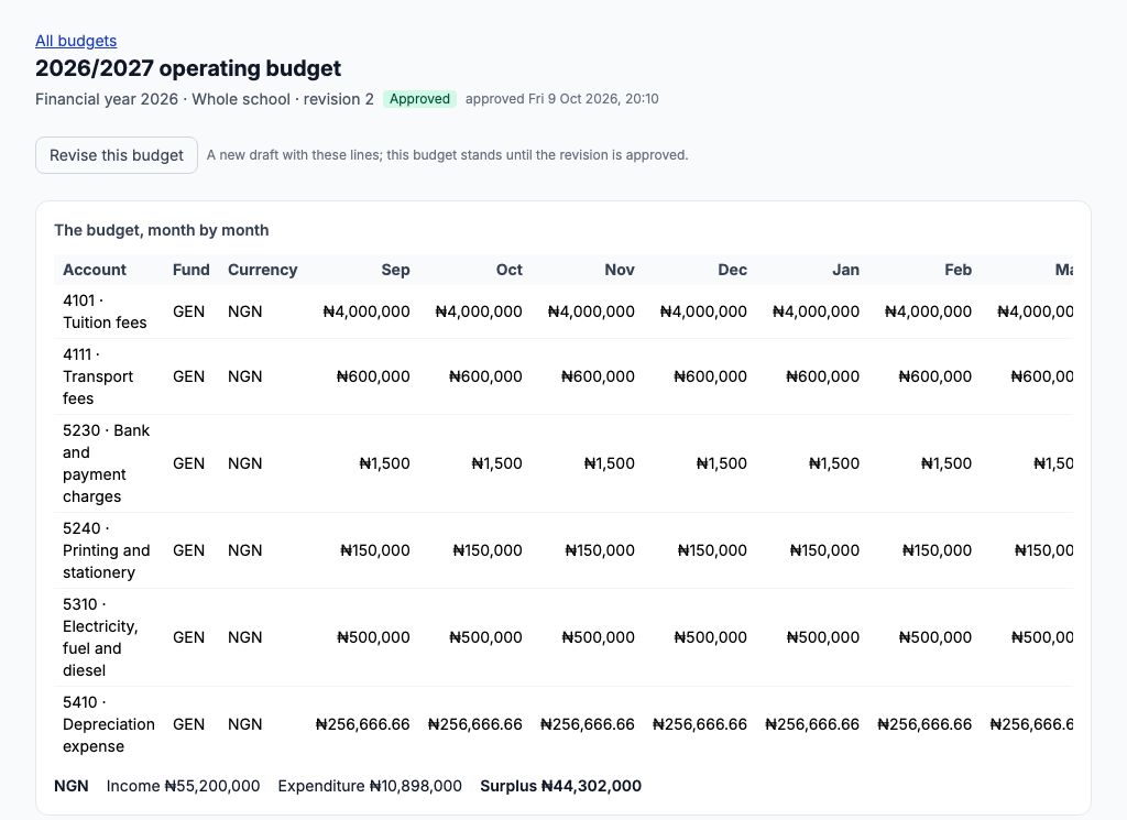 The approved revision 2 of the 2026/2027 operating budget with its Revise this budget button and the month-by-month grid, diesel at ₦500,000 a month, and the totals Income ₦55,200,000, Expenditure ₦10,898,000 and Surplus ₦44,302,000
