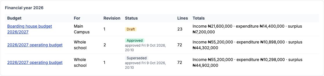 Financial year 2026: the boarding house draft, the operating budget revision 2 Approved and revision 1 Superseded, each with its income, expenditure and surplus