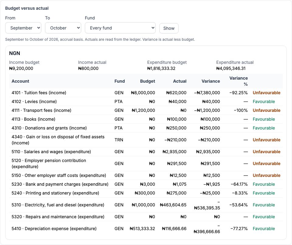 Budget versus actual for September to October 2026: income budget ₦9,200,000 against ₦800,000 actual, expenditure ₦1,816,333.32 against ₦4,095,346.31, with each account's budget, actual, variance, variance % and Favourable or Unfavourable