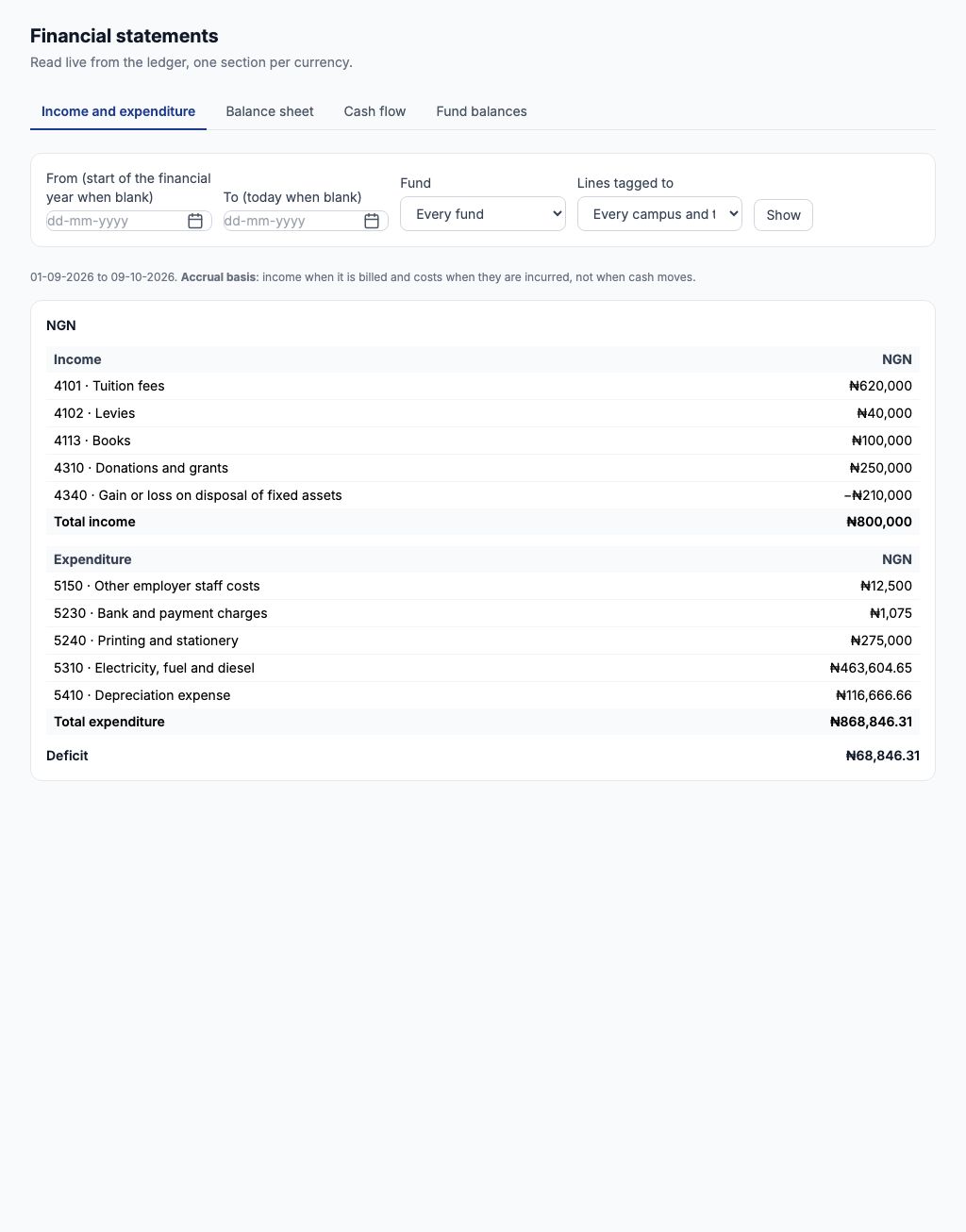The income and expenditure statement from 01-09-2026 to 09-10-2026: income ₦800,000 after the −₦210,000 loss on disposal, expenditure ₦868,846.31, deficit ₦68,846.31