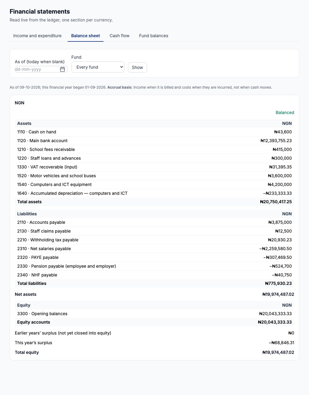 The balance sheet as of 09-10-2026, Balanced: total assets ₦20,750,417.25, total liabilities ₦775,930.23 with the payroll liabilities as minus figures, net assets ₦19,974,487.02