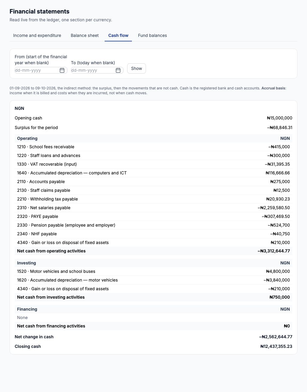 The cash flow statement for 01-09-2026 to 09-10-2026: opening cash ₦15,000,000, operating −₦3,312,644.77, investing ₦750,000, financing ₦0, closing cash ₦12,437,355.23