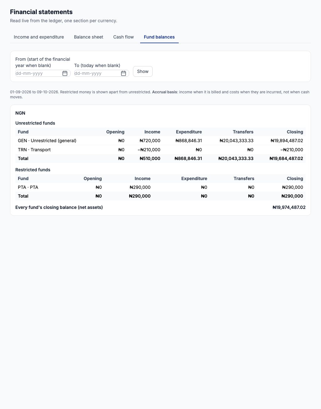 Fund balances: unrestricted funds GEN and TRN, and the restricted PTA fund with ₦290,000 income and closing balance