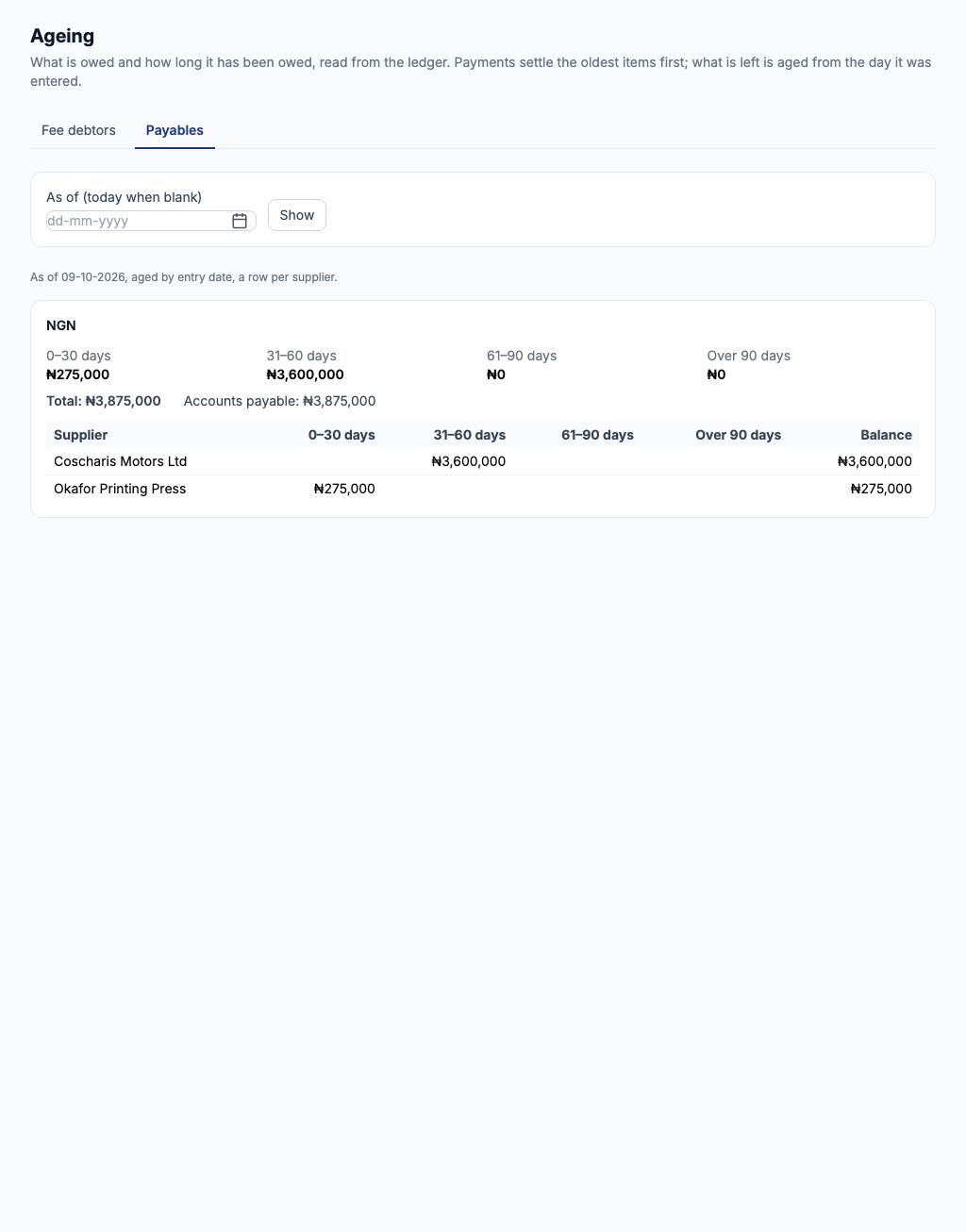 The payables ageing: Coscharis Motors Ltd ₦3,600,000 in 31–60 days and Okafor Printing Press ₦275,000 in 0–30 days, total agreeing with Accounts payable ₦3,875,000
